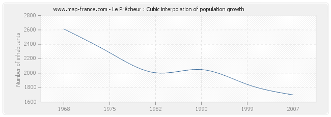 Le Prêcheur : Cubic interpolation of population growth